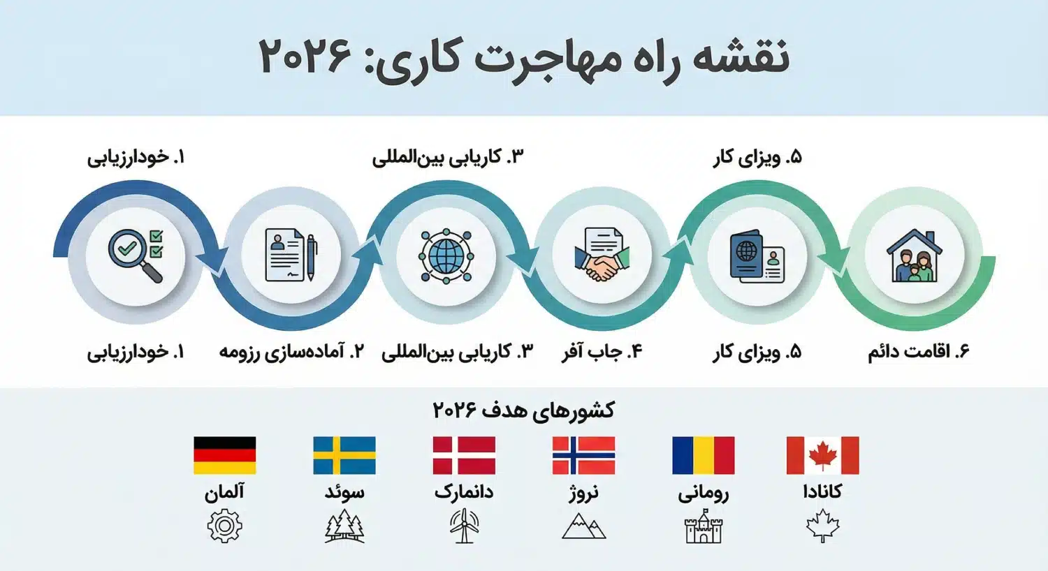 نقشه راه مهاجرت کاری در 2026