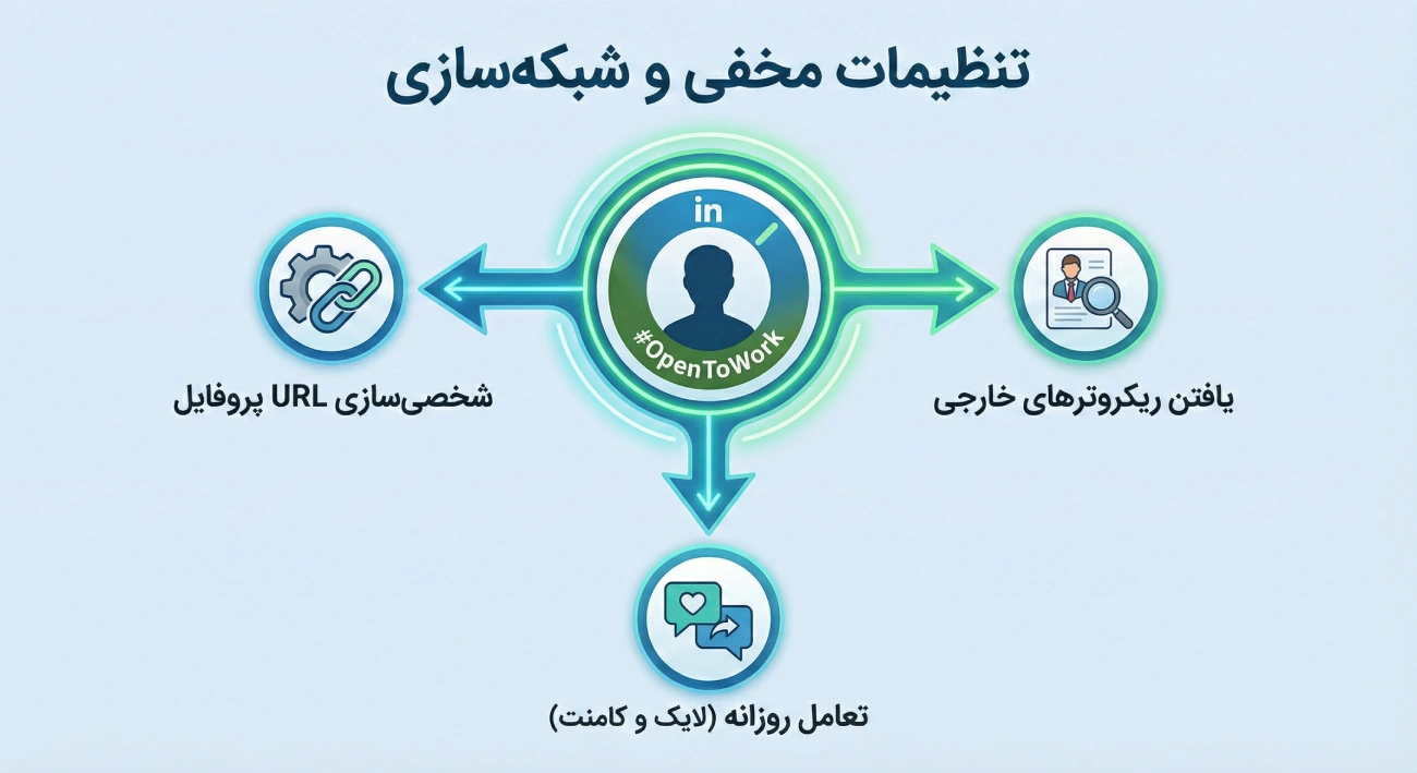 تنظیمات مخفی و استراتژی شبکه‌سازی در لینکدین