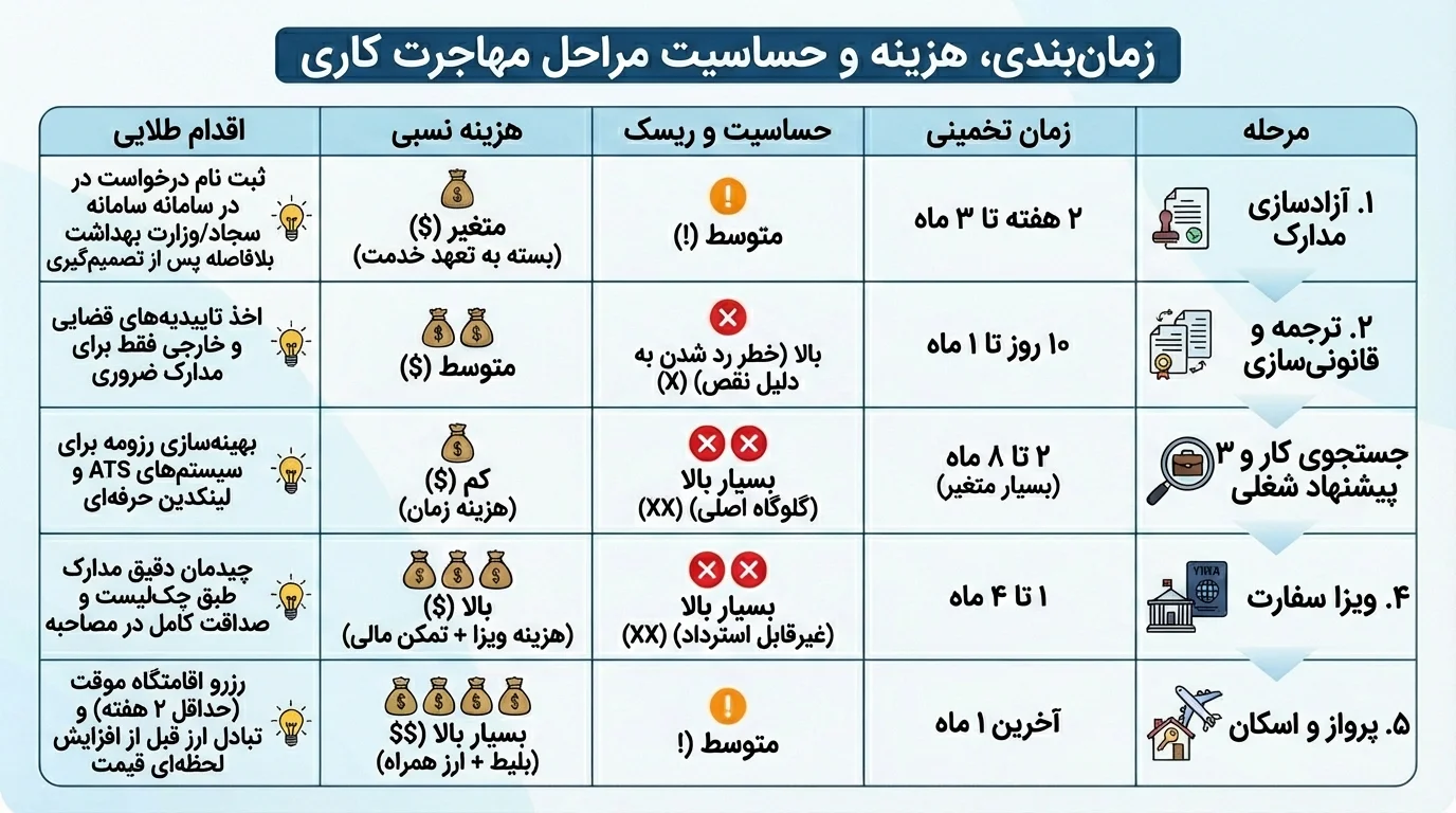 زمان بندی، هزینه و حساسیت مراحل مهاجرت کاری