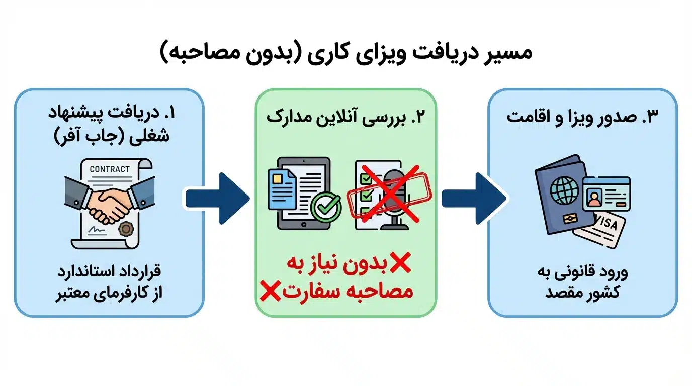 شرایط اخذ اقامت و مسیرهای قانونی ورود به نروژ، سوئد و دانمارک