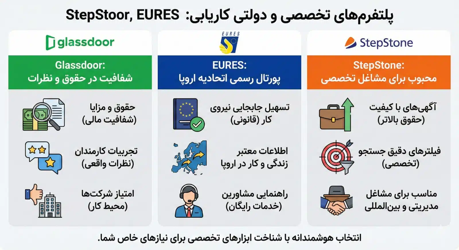 پلتفرم‌های تخصصی و دولتی کاریابی: Glassdoor, EURES و StepStone