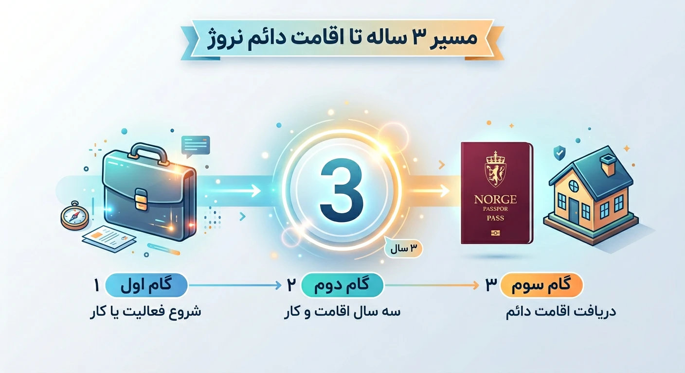 اخذ اقامت دائم و پاسپورت معتبر نروژ
